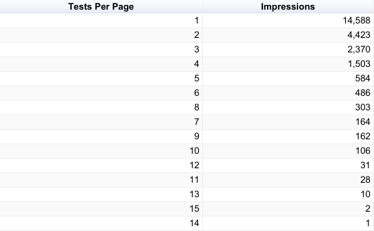 Adobe Target tests by page impressions.

