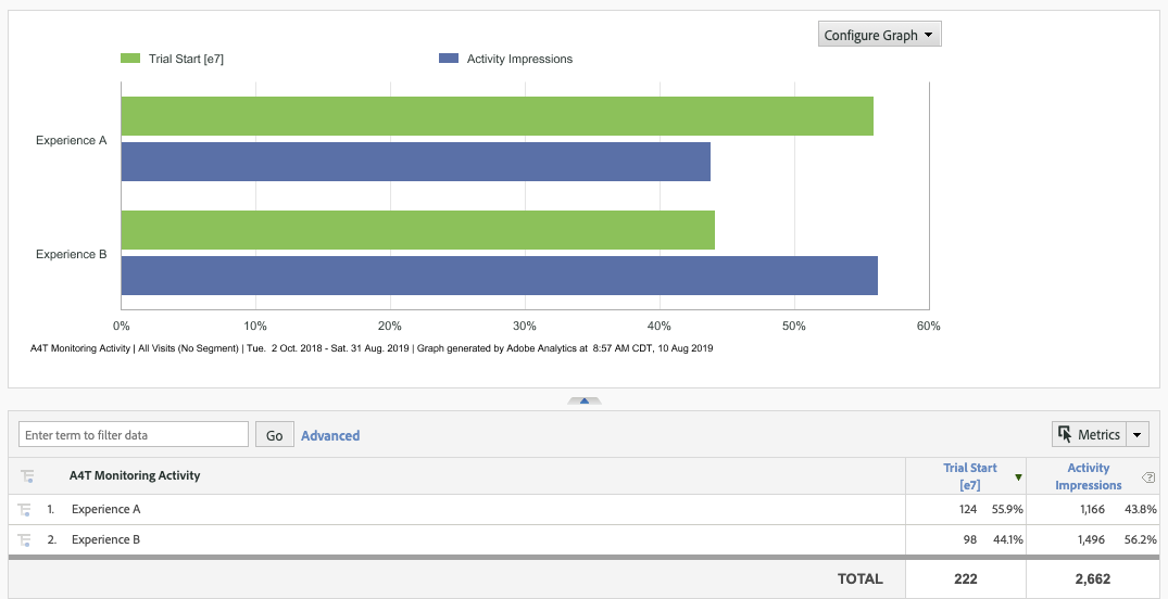 Adobe Target Activity Conversions Adobe Analytics Reports