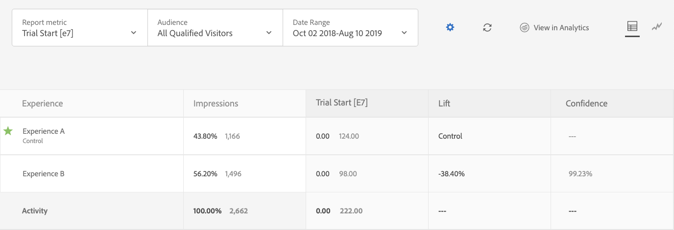 Adobe Target A4T Reporting