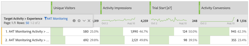 A4T – Activity Conversions