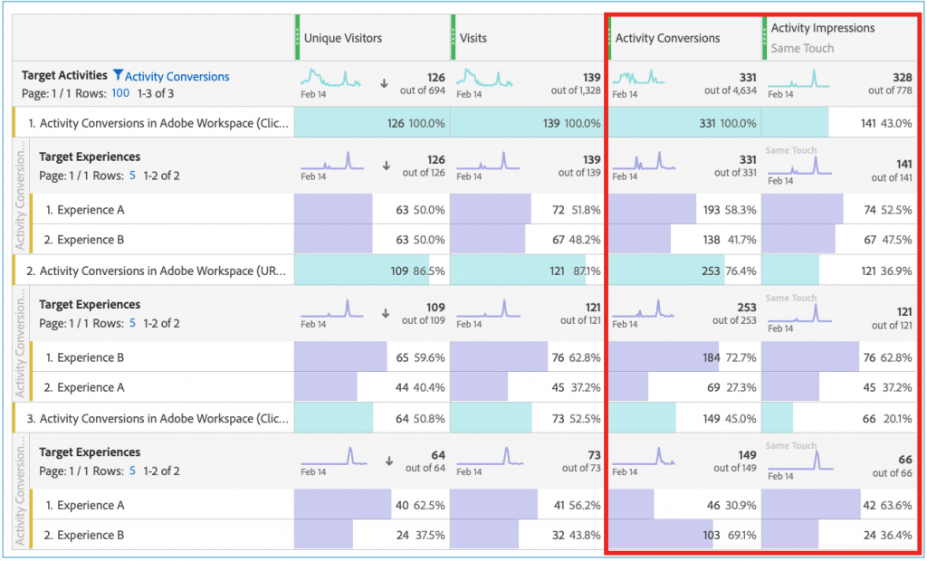 Adobe Target Conversion Events in Adobe Analytics Workspace