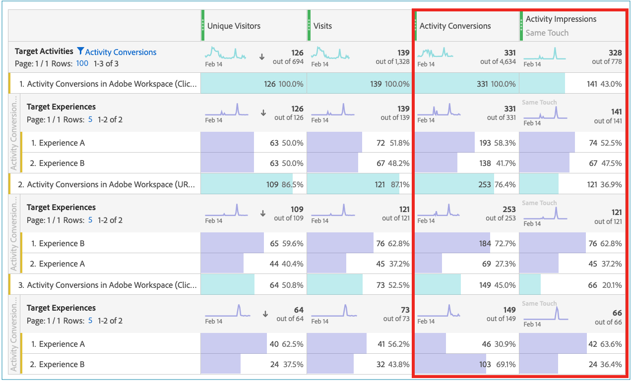 Adobe Target Conversion Events in Adobe Analytics Workspace