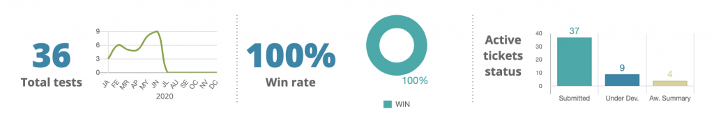 Testing dashboards