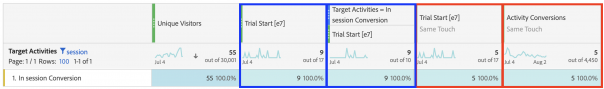 Create visit-based metrics in Adobe Target