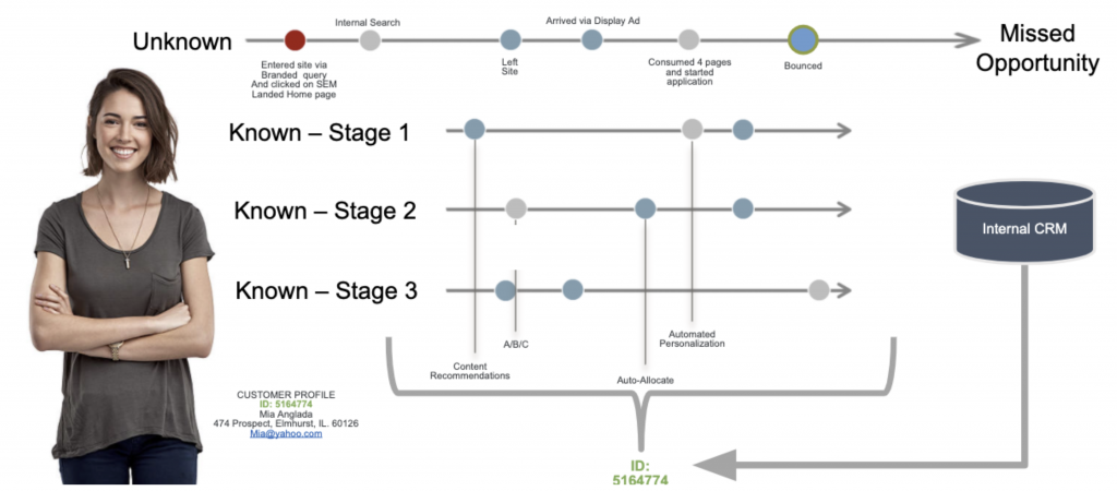 Customer Journey Optimization