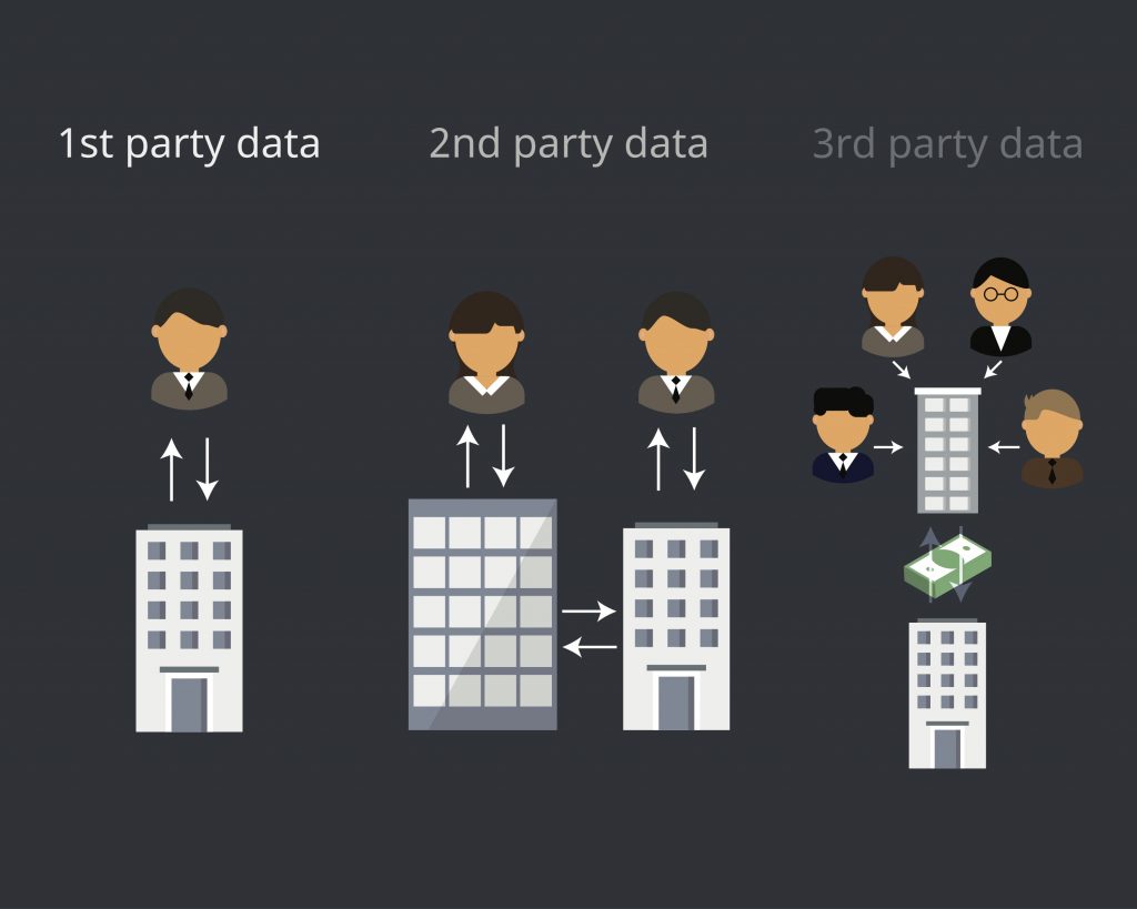 Adobe Target 1st party data, 2nd party data, and 3rd party data