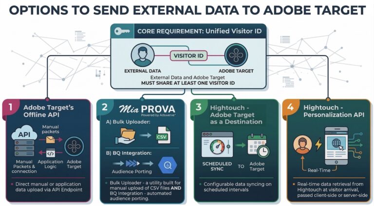 Warehouse-to-Target: using Hightouch to power smarter Adobe Target personalization (offline profiles + real-time)