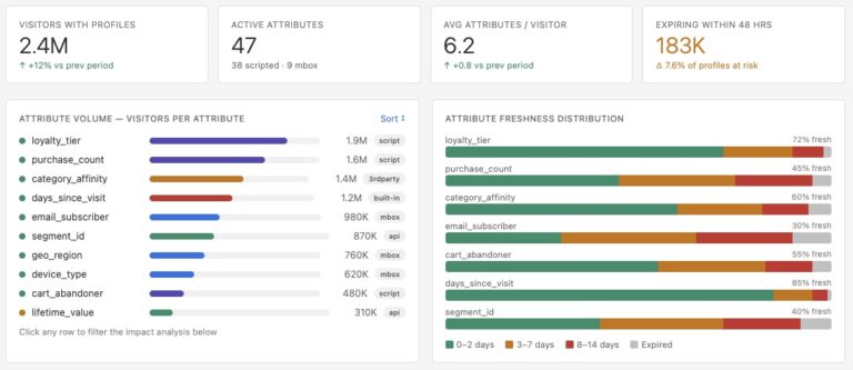 Adobe Target Is Sitting on a Gold Mine — and Most Users Don’t Know It