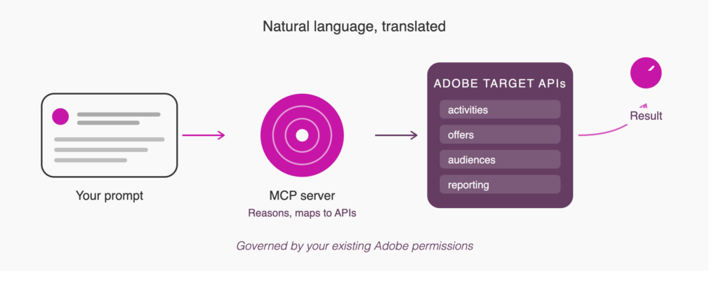 MCP flow: How MCP translates natural language prompts into Adobe Target API calls