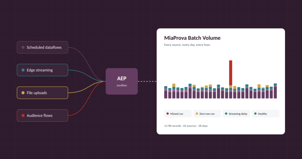Four AEP source types flowing into a MiaProva Batch Volume dashboard