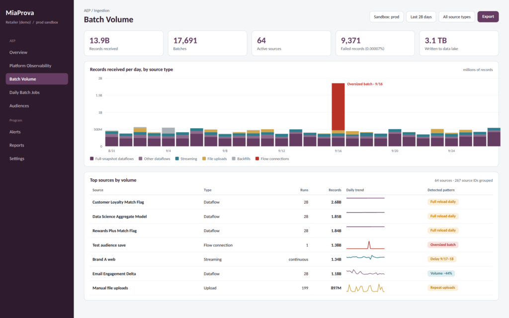 Batch Volume overview with daily volume by source type and top sources