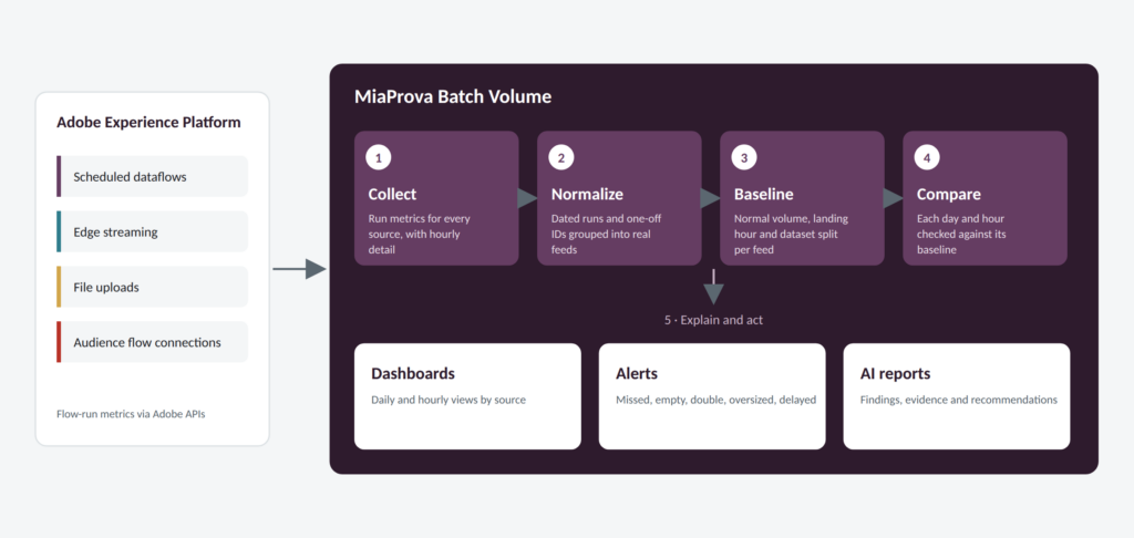 Diagram of collect, normalize, baseline, compare, then dashboards, alerts and AI reports