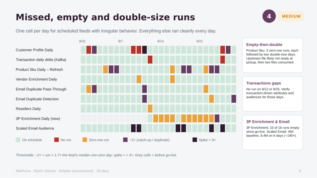 Grid of feed runs by day showing missed, empty and double runs
